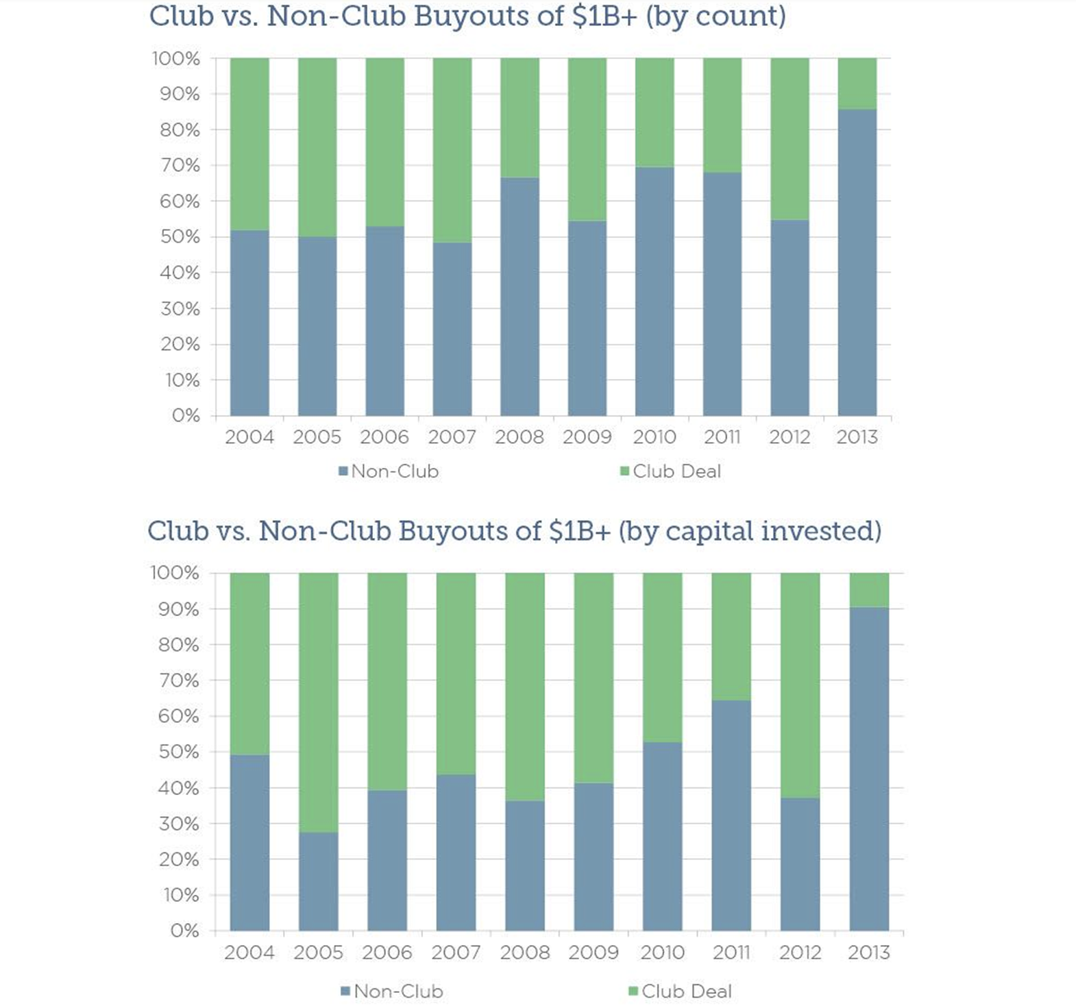 The Return Of Club Deals In Private Equity – BSPEClub